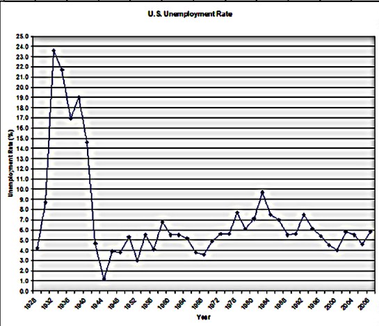 unemployment-history-1928-20095